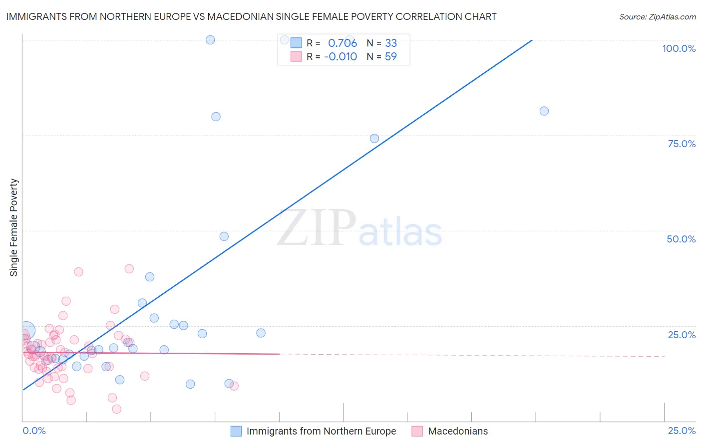 Immigrants from Northern Europe vs Macedonian Single Female Poverty