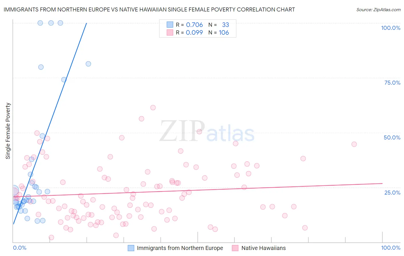 Immigrants from Northern Europe vs Native Hawaiian Single Female Poverty