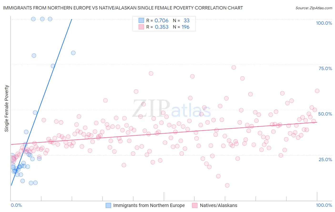 Immigrants from Northern Europe vs Native/Alaskan Single Female Poverty