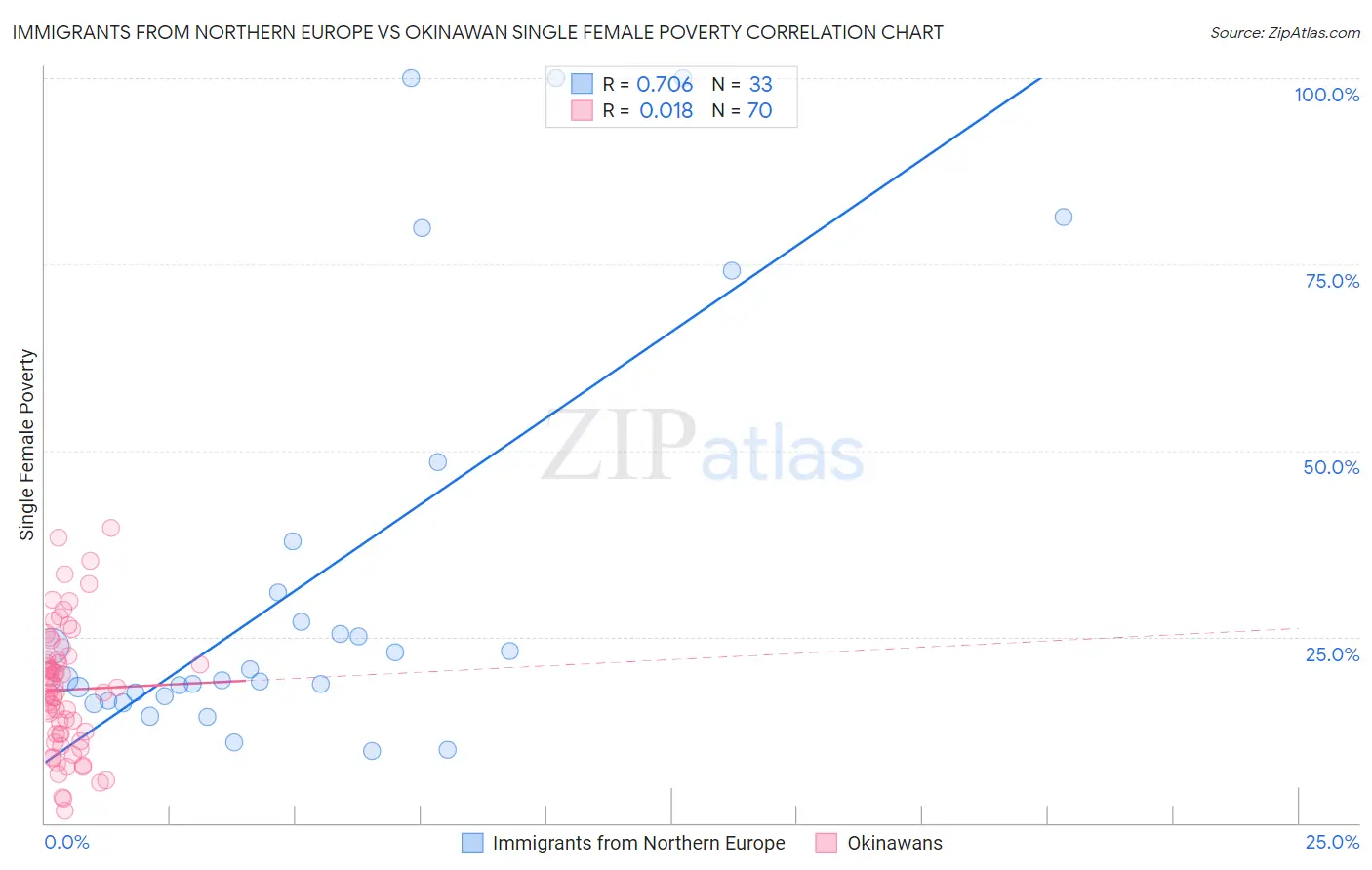 Immigrants from Northern Europe vs Okinawan Single Female Poverty