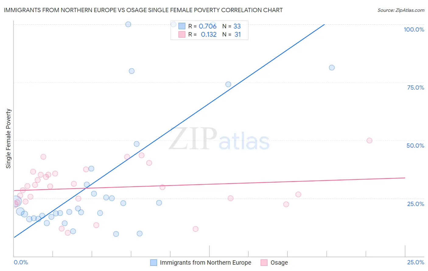 Immigrants from Northern Europe vs Osage Single Female Poverty