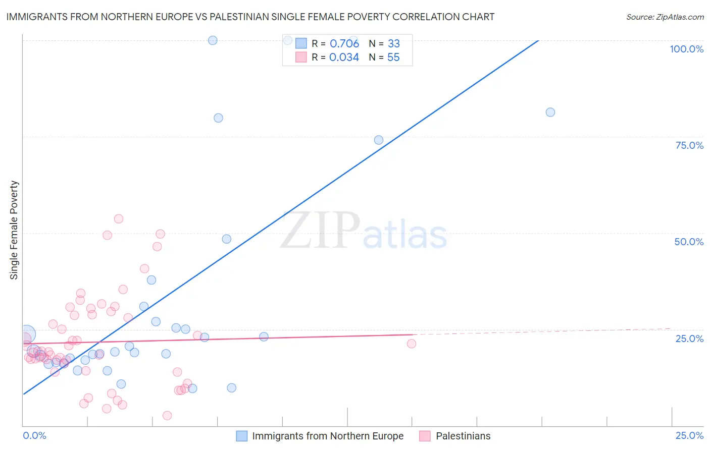 Immigrants from Northern Europe vs Palestinian Single Female Poverty