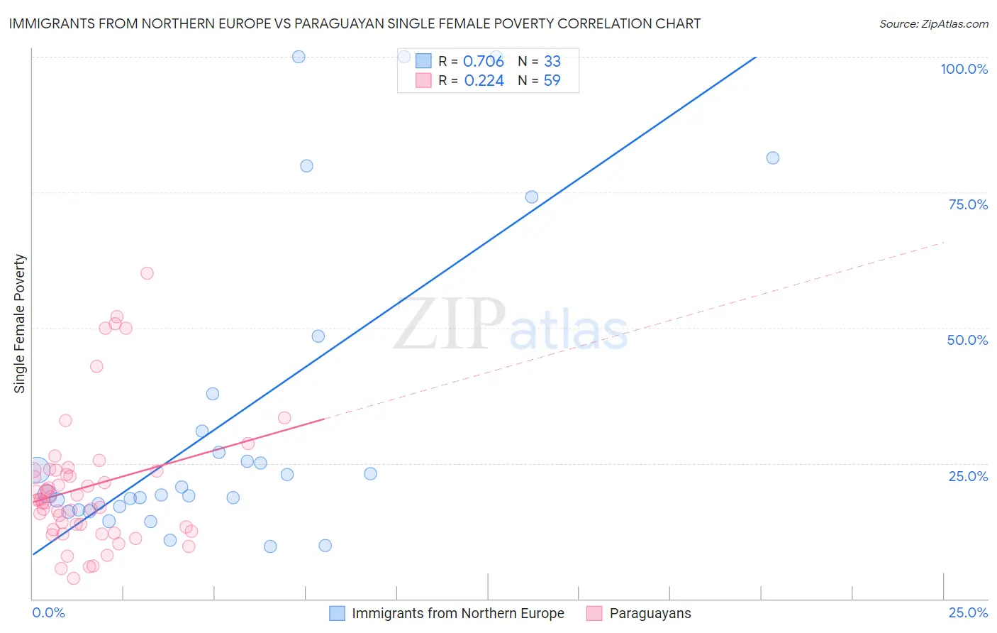 Immigrants from Northern Europe vs Paraguayan Single Female Poverty