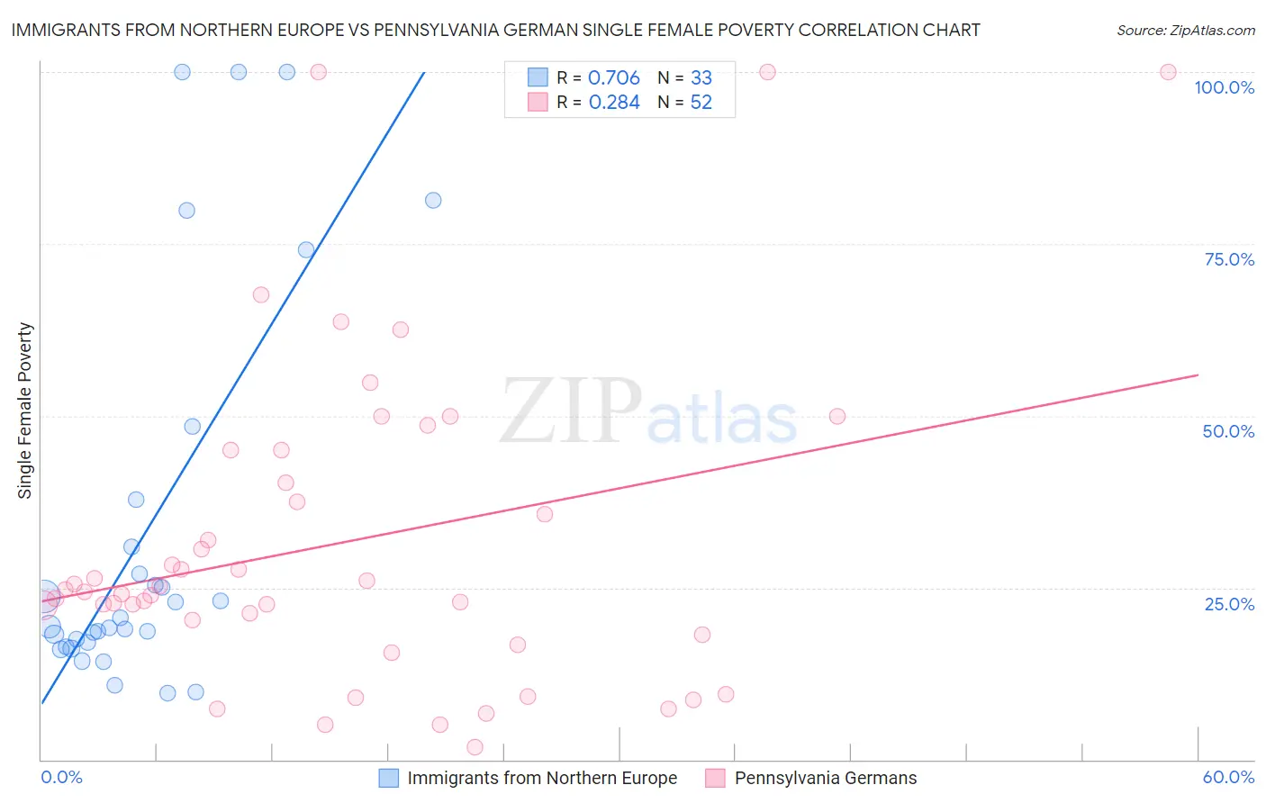 Immigrants from Northern Europe vs Pennsylvania German Single Female Poverty