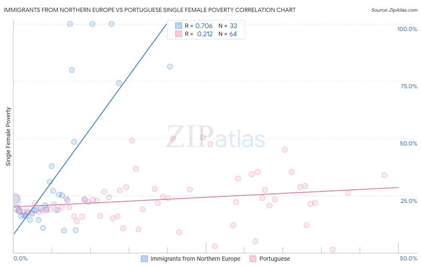 Immigrants from Northern Europe vs Portuguese Single Female Poverty