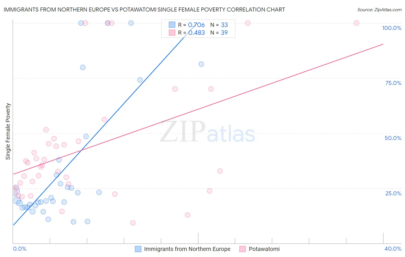 Immigrants from Northern Europe vs Potawatomi Single Female Poverty