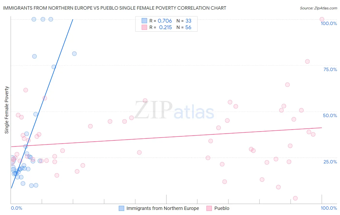 Immigrants from Northern Europe vs Pueblo Single Female Poverty