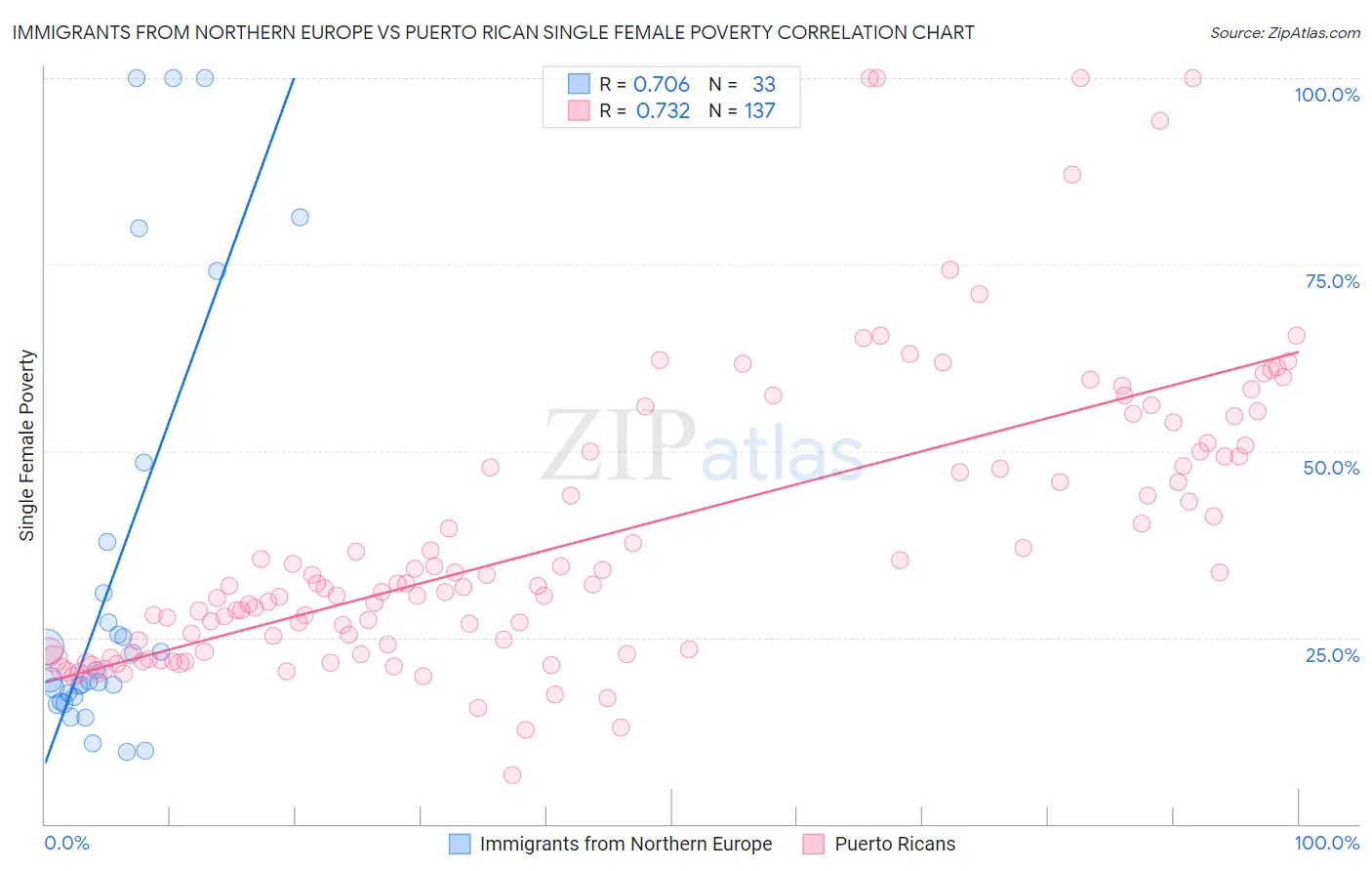 Immigrants from Northern Europe vs Puerto Rican Single Female Poverty