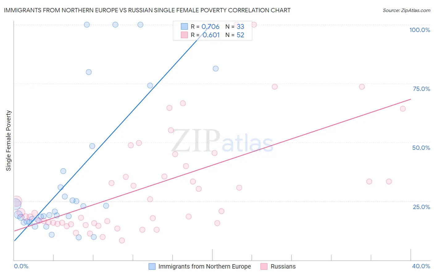 Immigrants from Northern Europe vs Russian Single Female Poverty