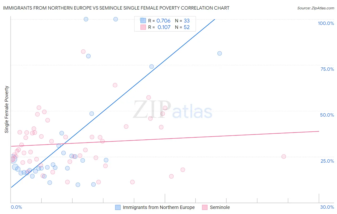 Immigrants from Northern Europe vs Seminole Single Female Poverty