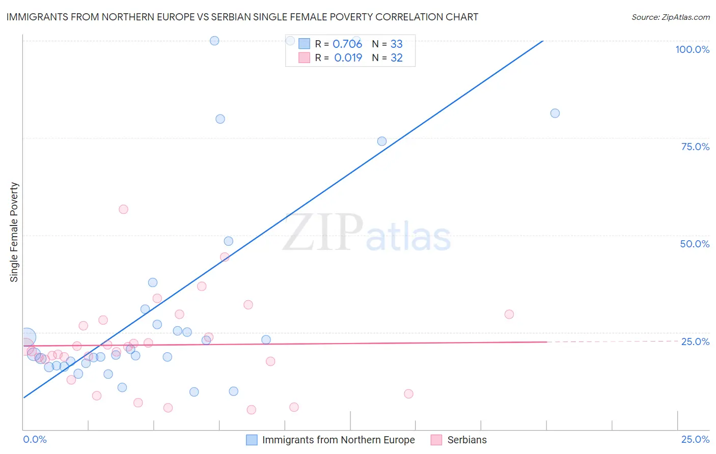 Immigrants from Northern Europe vs Serbian Single Female Poverty