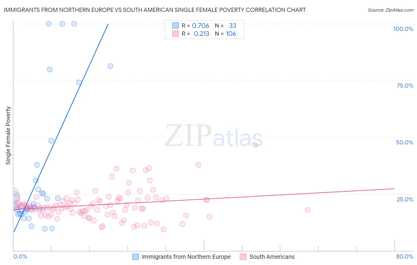 Immigrants from Northern Europe vs South American Single Female Poverty