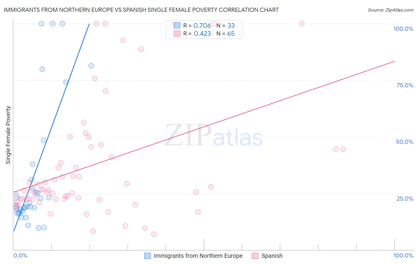 Immigrants from Northern Europe vs Spanish Single Female Poverty