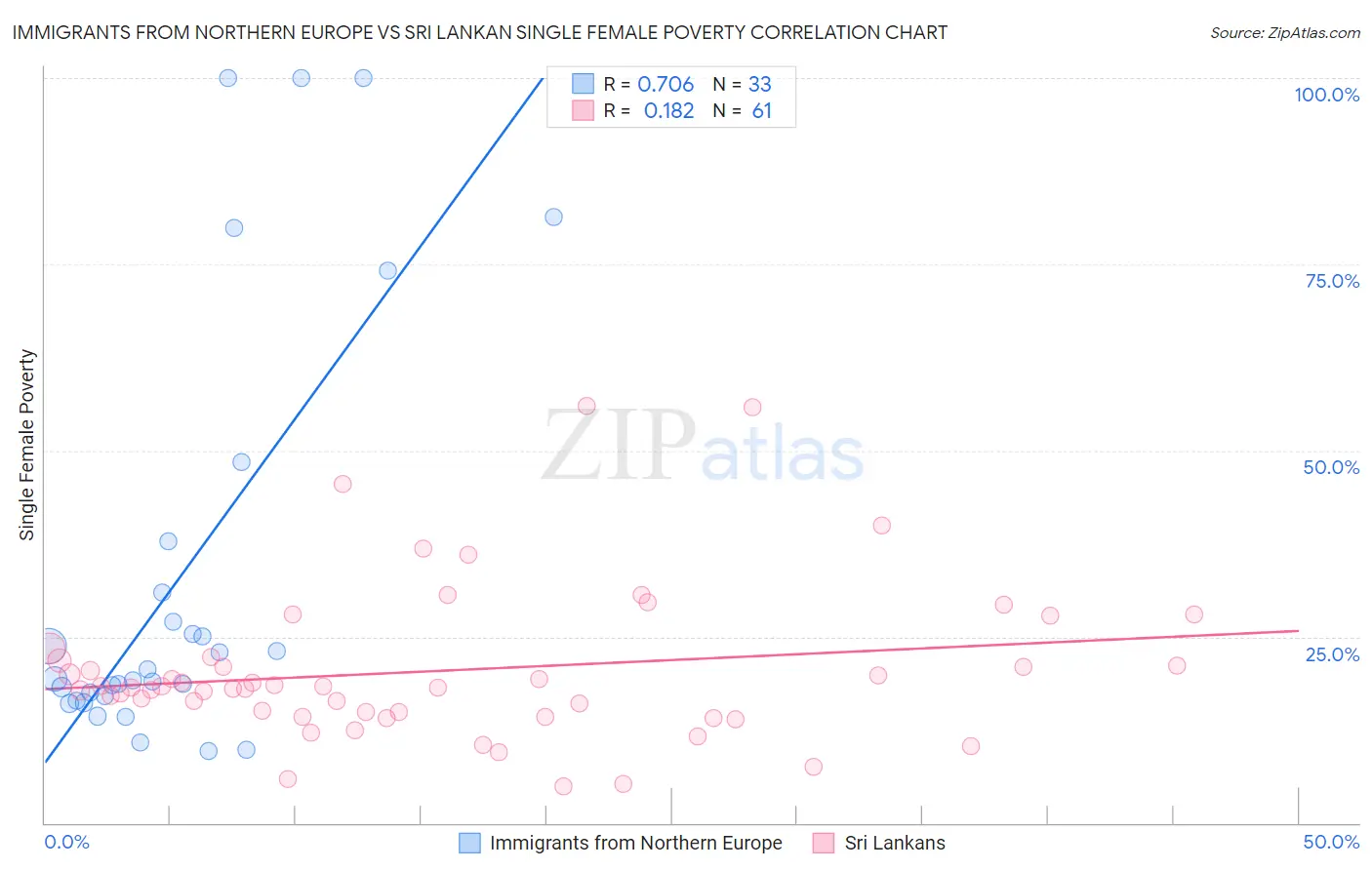 Immigrants from Northern Europe vs Sri Lankan Single Female Poverty