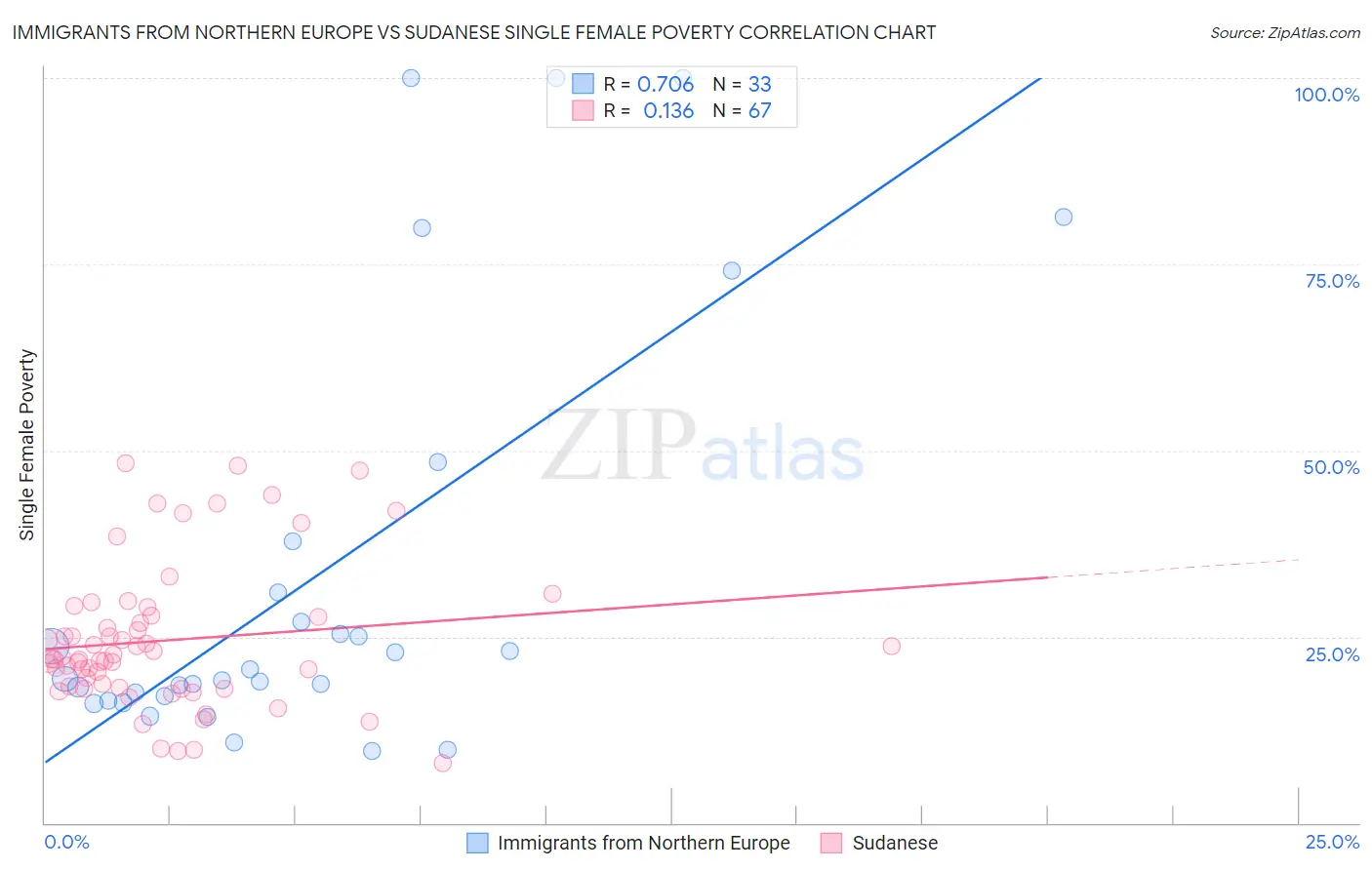 Immigrants from Northern Europe vs Sudanese Single Female Poverty
