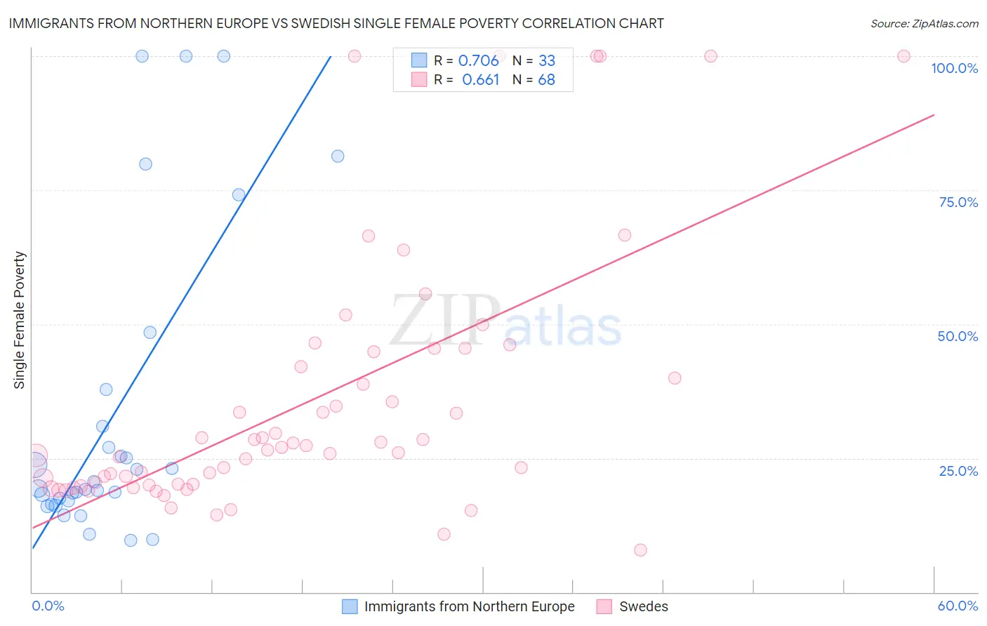 Immigrants from Northern Europe vs Swedish Single Female Poverty