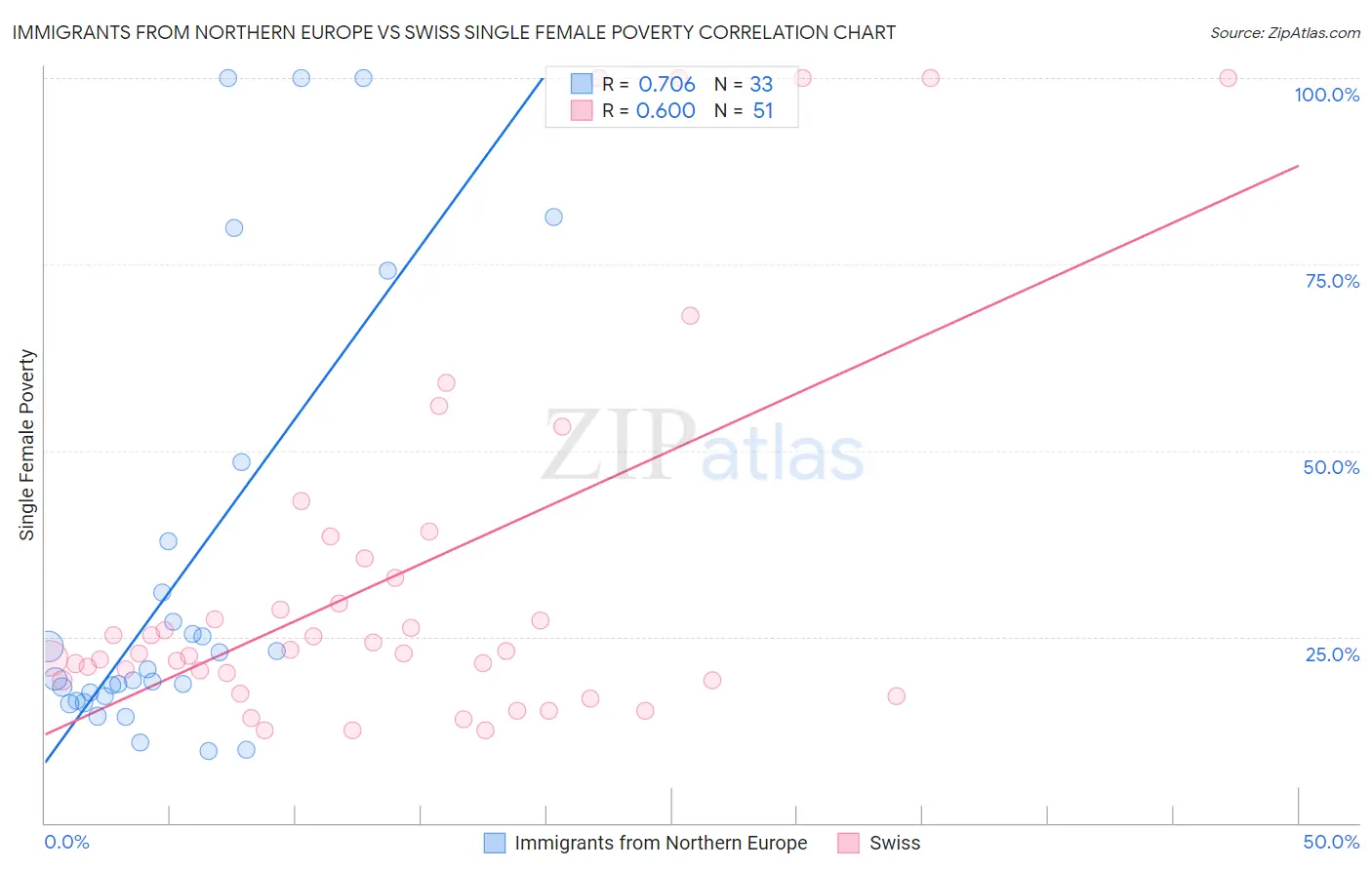 Immigrants from Northern Europe vs Swiss Single Female Poverty