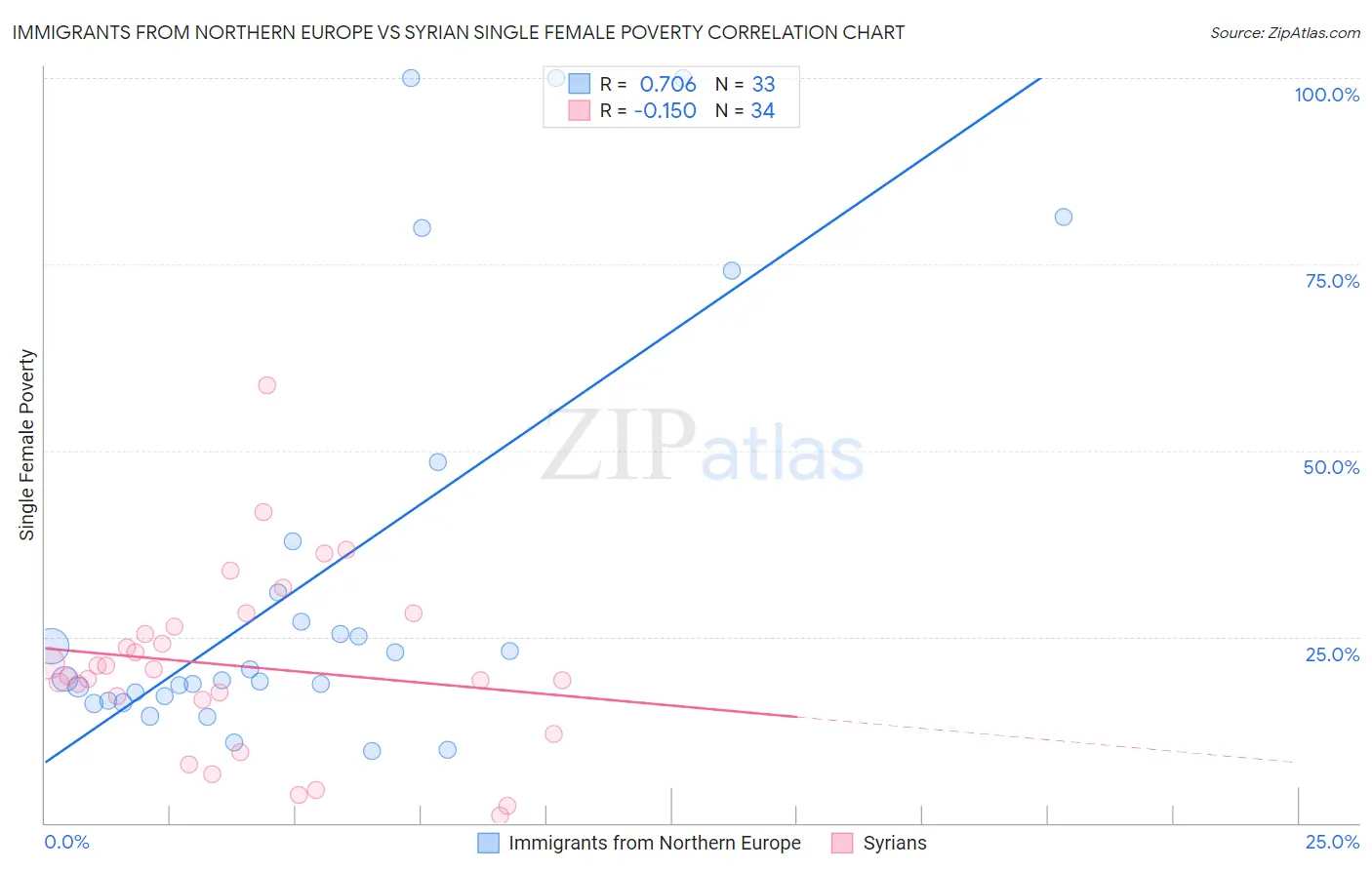 Immigrants from Northern Europe vs Syrian Single Female Poverty