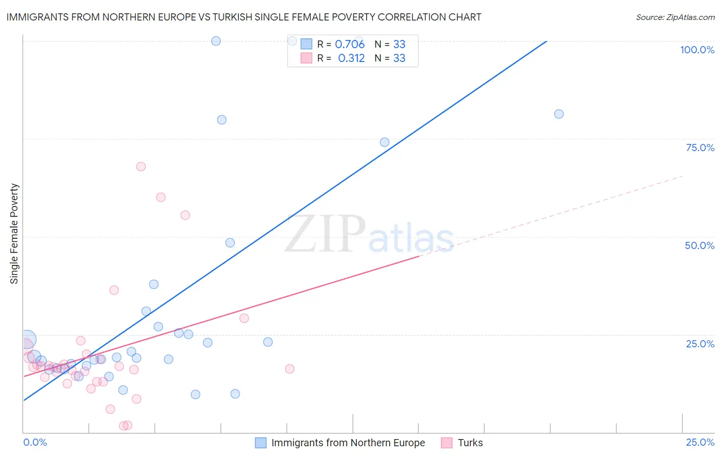 Immigrants from Northern Europe vs Turkish Single Female Poverty