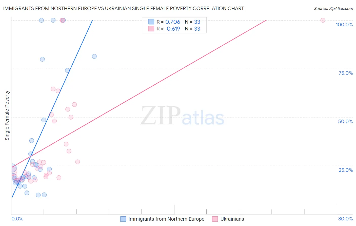 Immigrants from Northern Europe vs Ukrainian Single Female Poverty