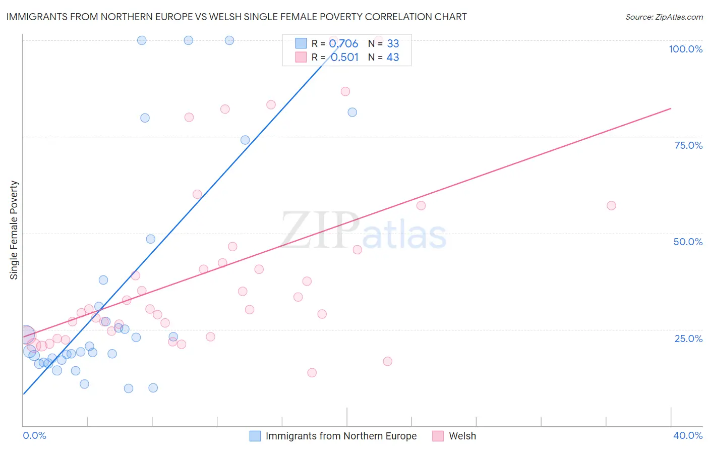 Immigrants from Northern Europe vs Welsh Single Female Poverty