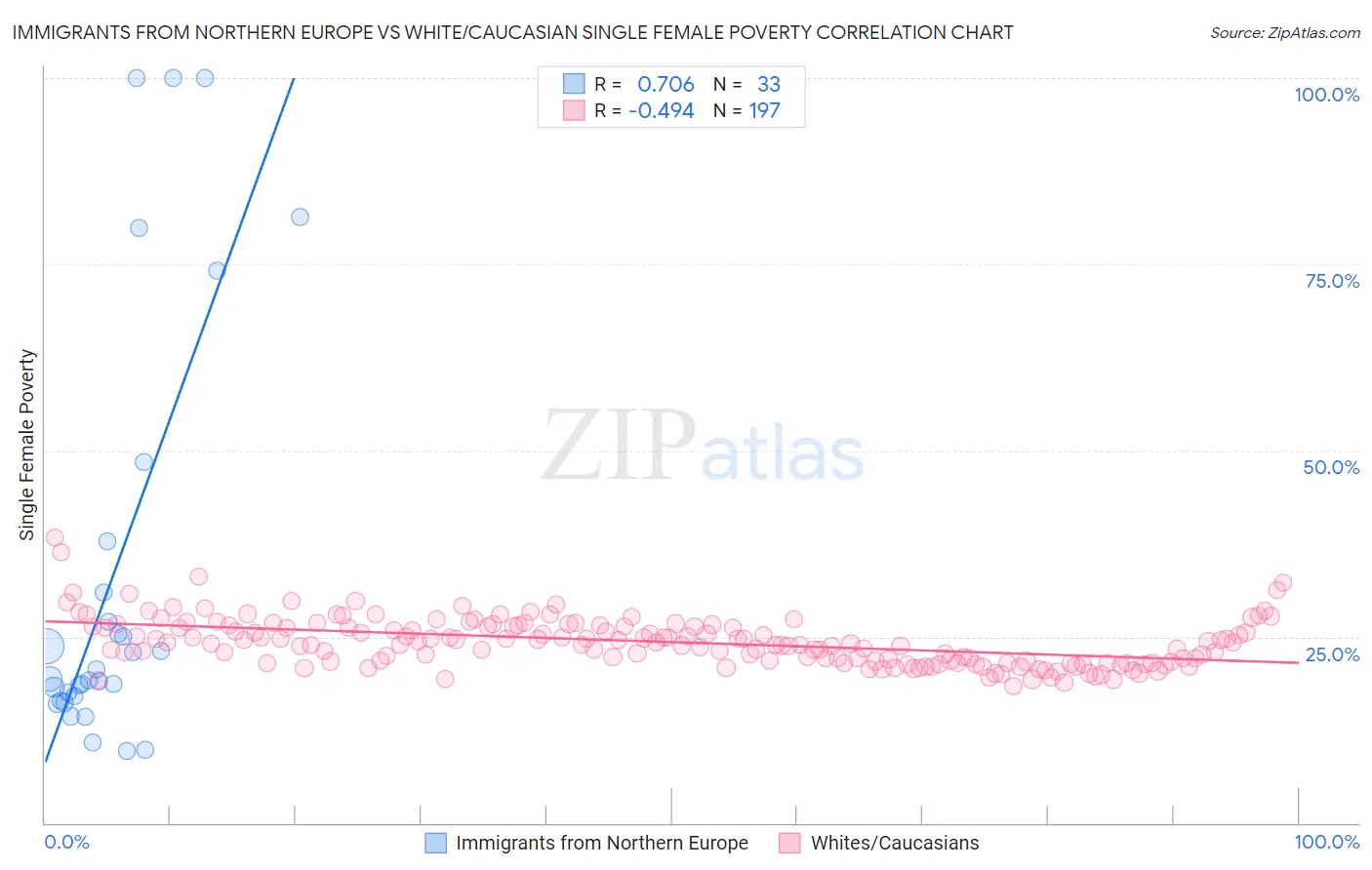 Immigrants from Northern Europe vs White/Caucasian Single Female Poverty