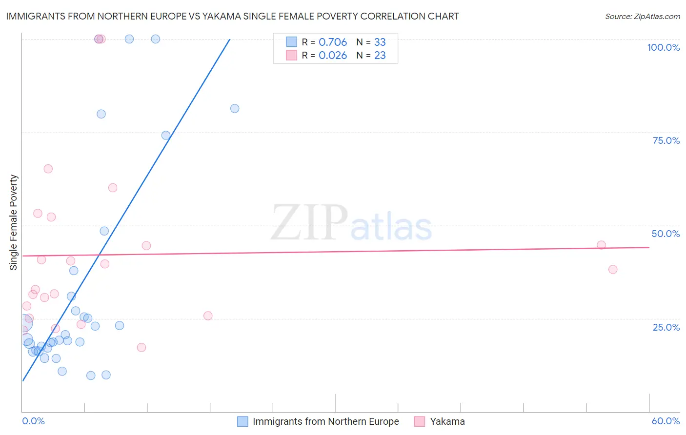 Immigrants from Northern Europe vs Yakama Single Female Poverty
