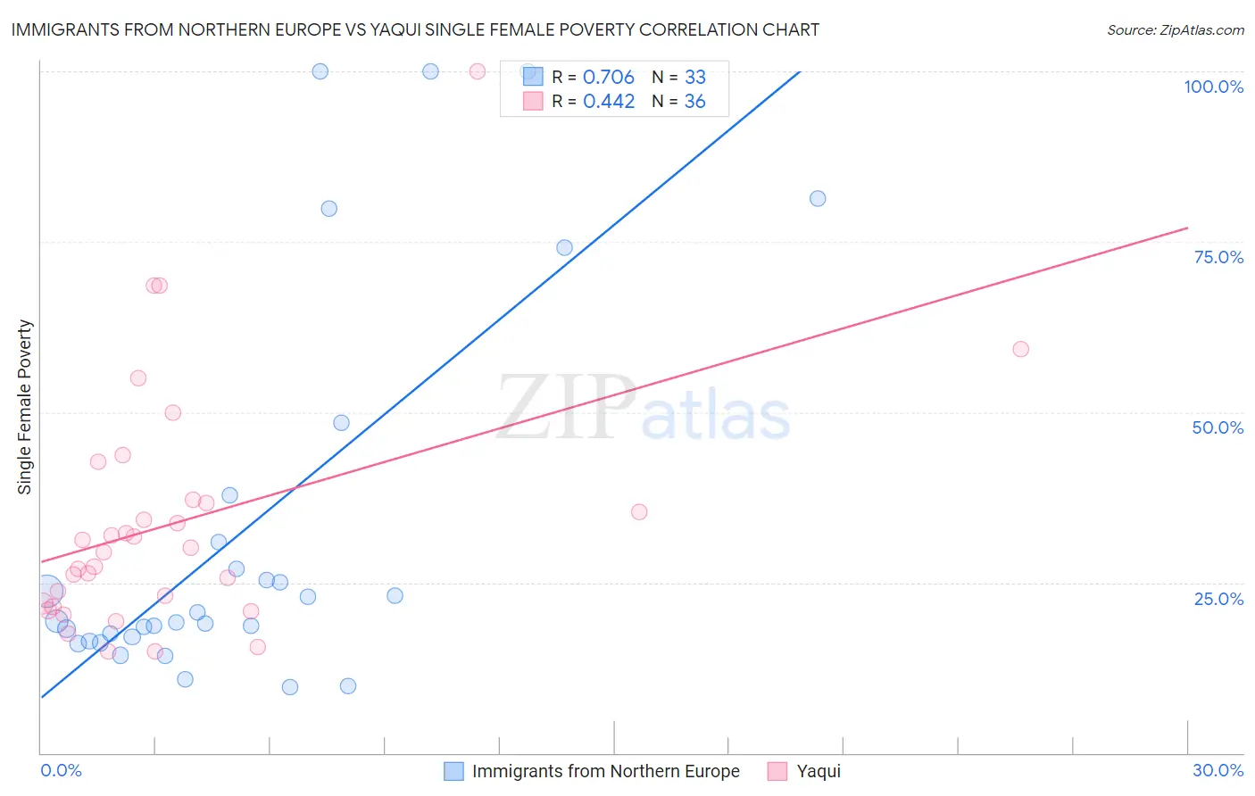 Immigrants from Northern Europe vs Yaqui Single Female Poverty