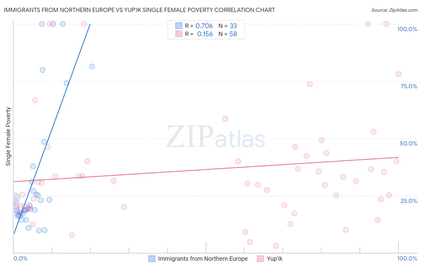 Immigrants from Northern Europe vs Yup'ik Single Female Poverty