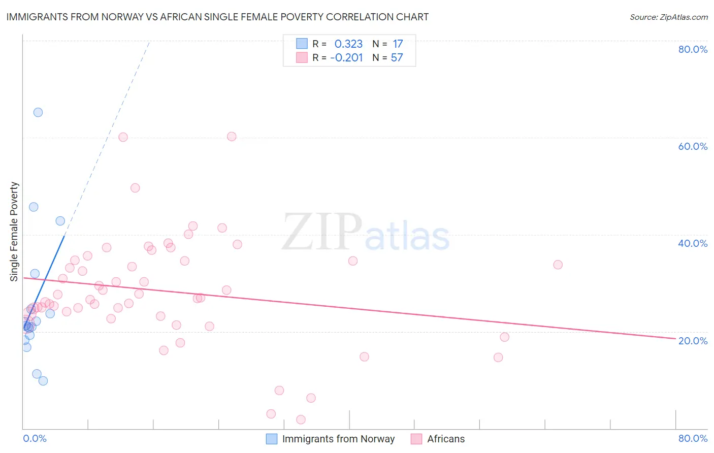 Immigrants from Norway vs African Single Female Poverty