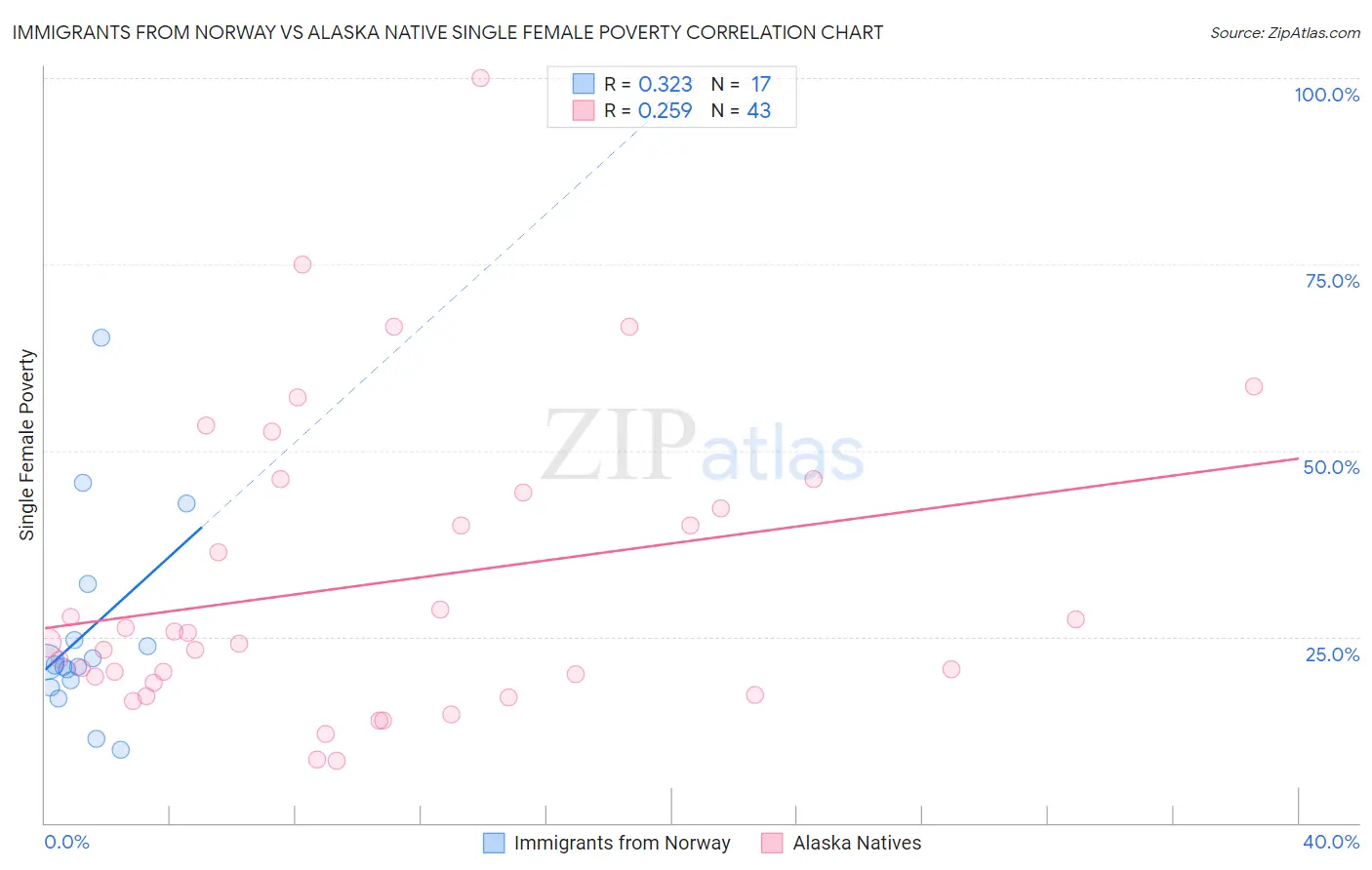 Immigrants from Norway vs Alaska Native Single Female Poverty