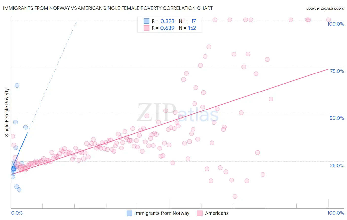 Immigrants from Norway vs American Single Female Poverty