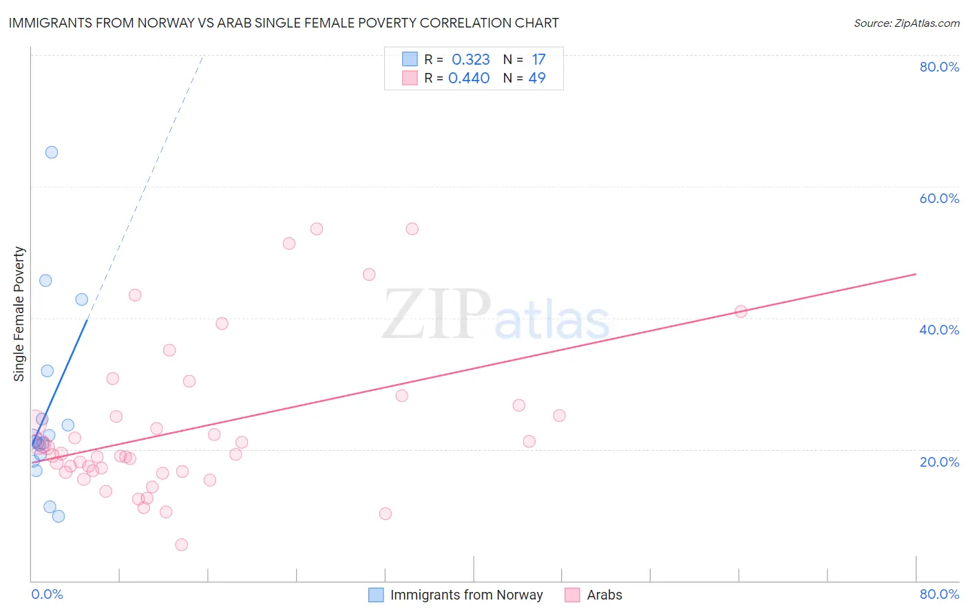 Immigrants from Norway vs Arab Single Female Poverty