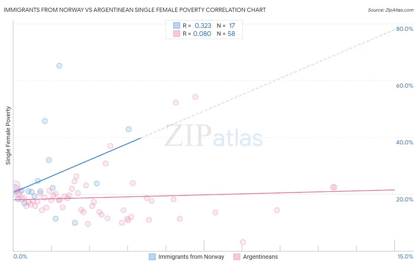 Immigrants from Norway vs Argentinean Single Female Poverty