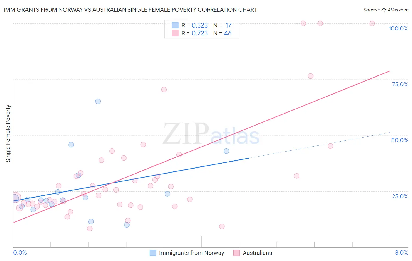 Immigrants from Norway vs Australian Single Female Poverty