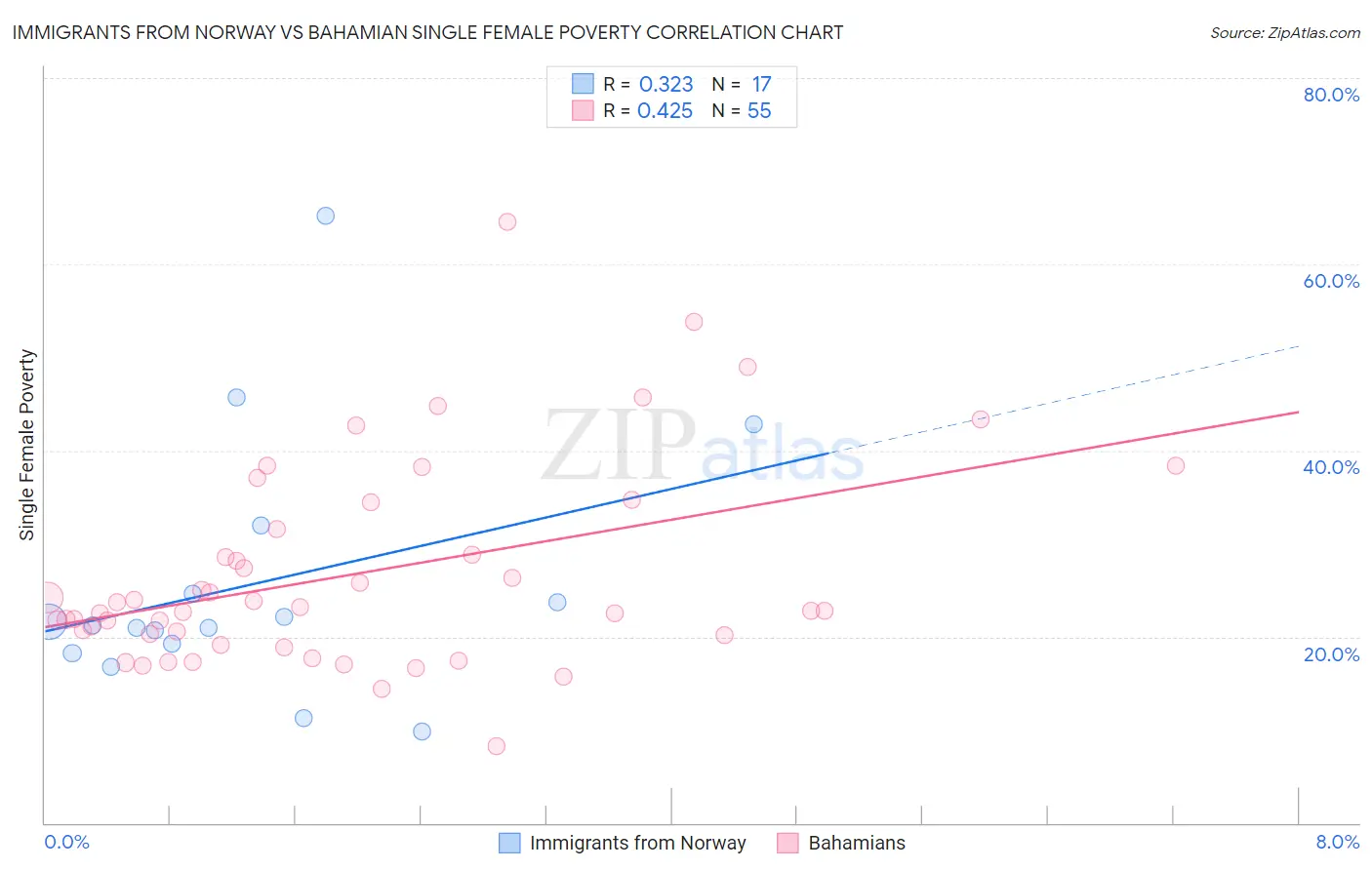 Immigrants from Norway vs Bahamian Single Female Poverty