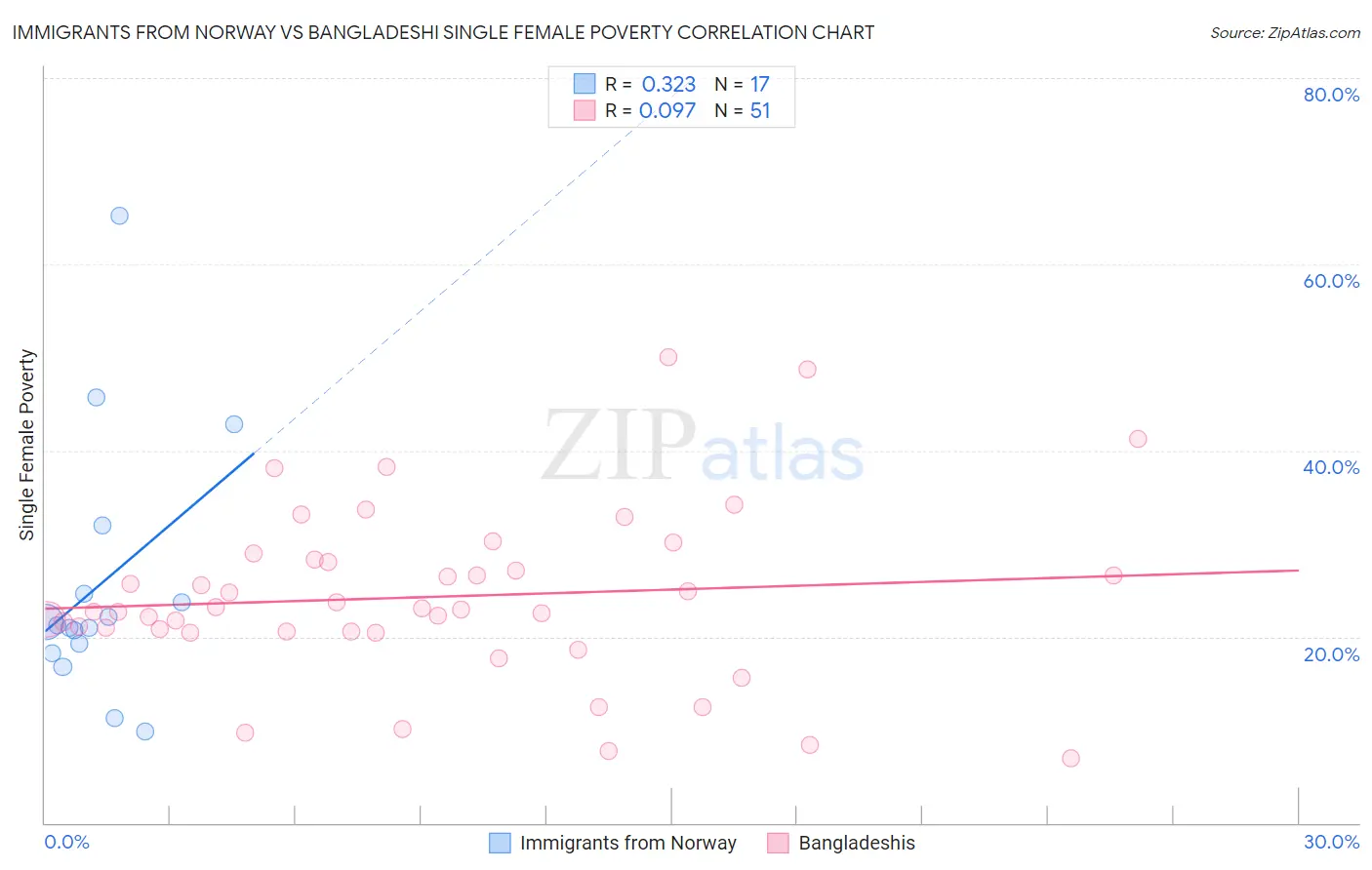 Immigrants from Norway vs Bangladeshi Single Female Poverty
