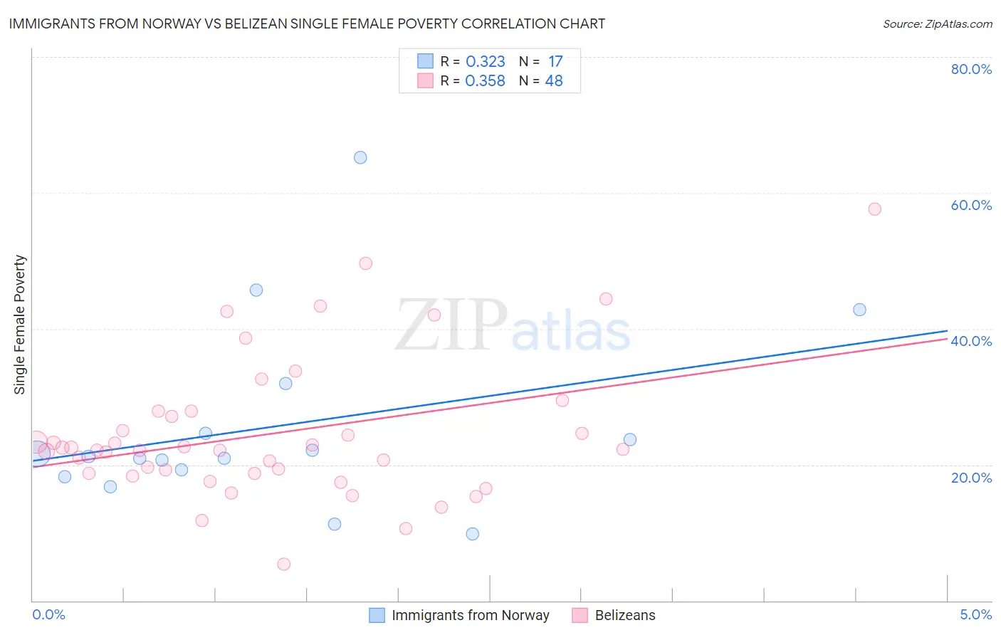 Immigrants from Norway vs Belizean Single Female Poverty