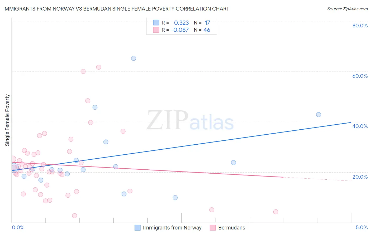 Immigrants from Norway vs Bermudan Single Female Poverty