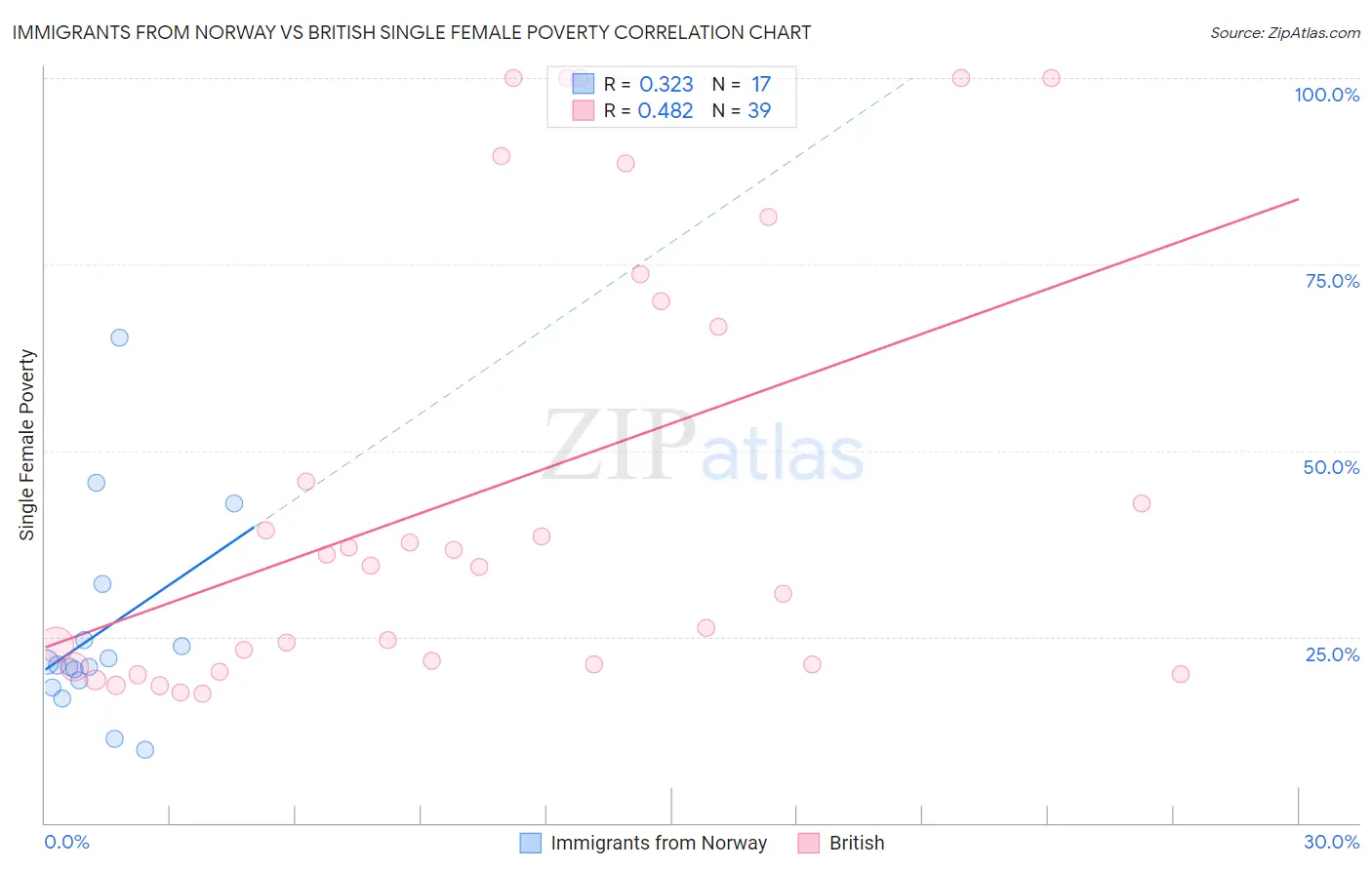 Immigrants from Norway vs British Single Female Poverty