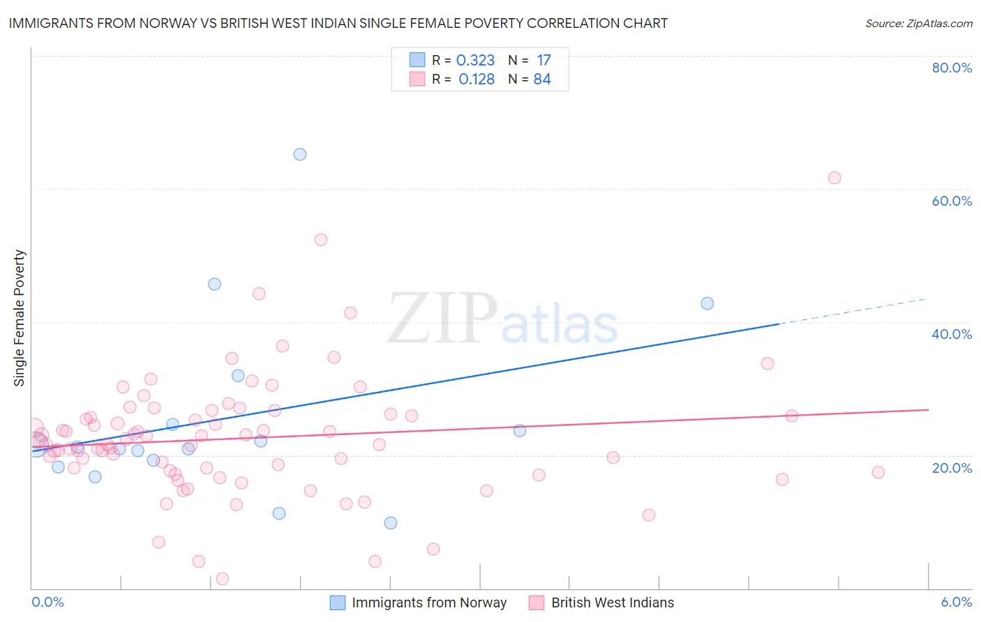 Immigrants from Norway vs British West Indian Single Female Poverty