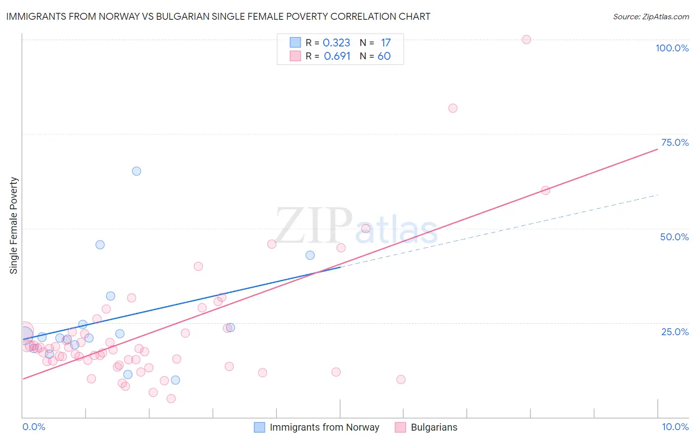 Immigrants from Norway vs Bulgarian Single Female Poverty