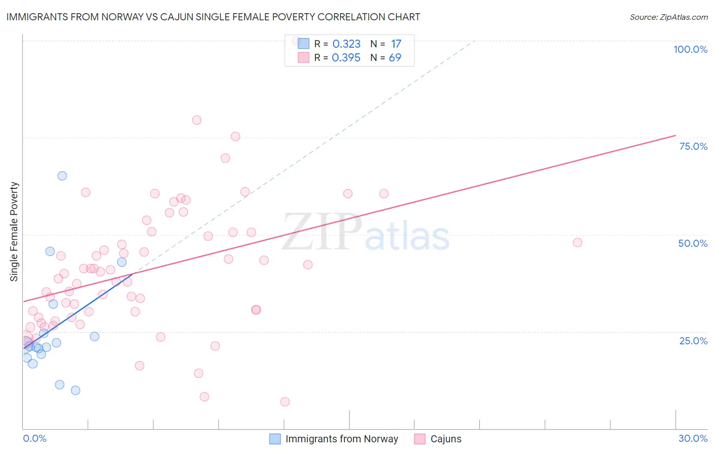 Immigrants from Norway vs Cajun Single Female Poverty