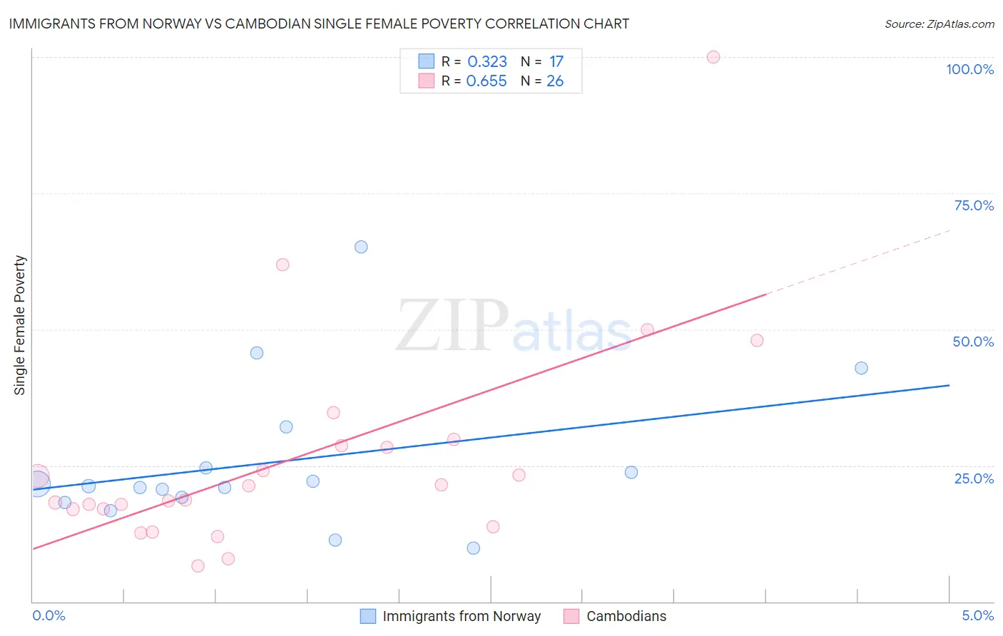 Immigrants from Norway vs Cambodian Single Female Poverty
