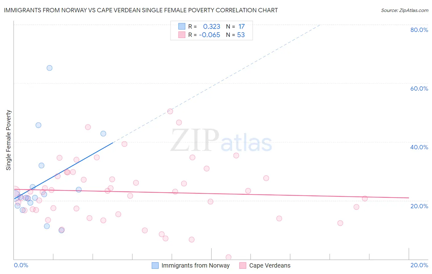 Immigrants from Norway vs Cape Verdean Single Female Poverty