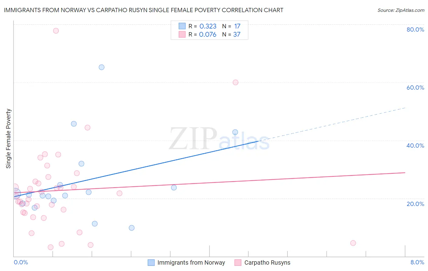 Immigrants from Norway vs Carpatho Rusyn Single Female Poverty