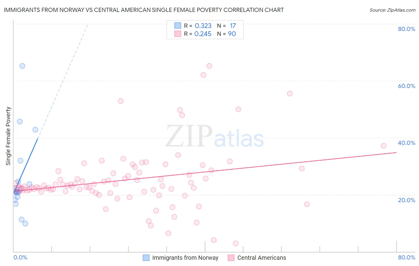 Immigrants from Norway vs Central American Single Female Poverty