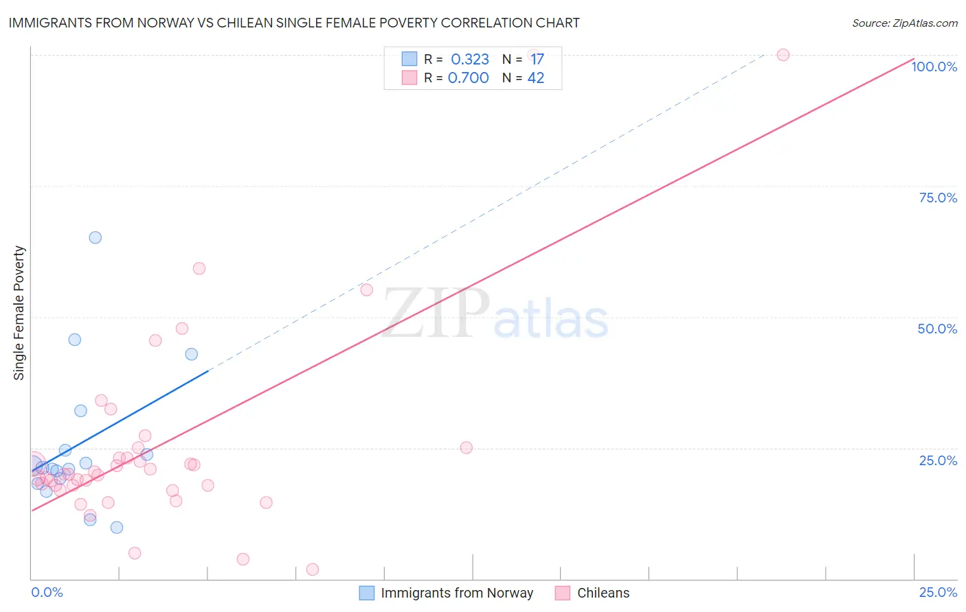 Immigrants from Norway vs Chilean Single Female Poverty