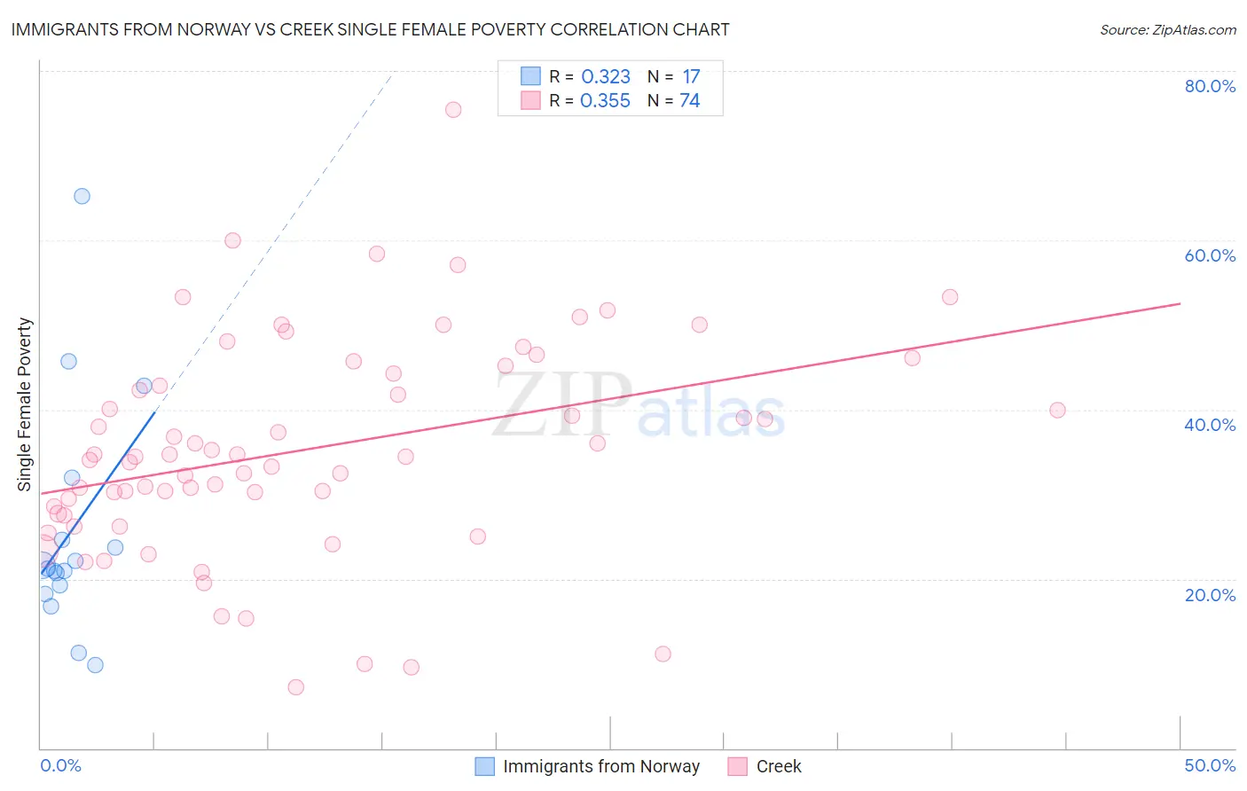 Immigrants from Norway vs Creek Single Female Poverty