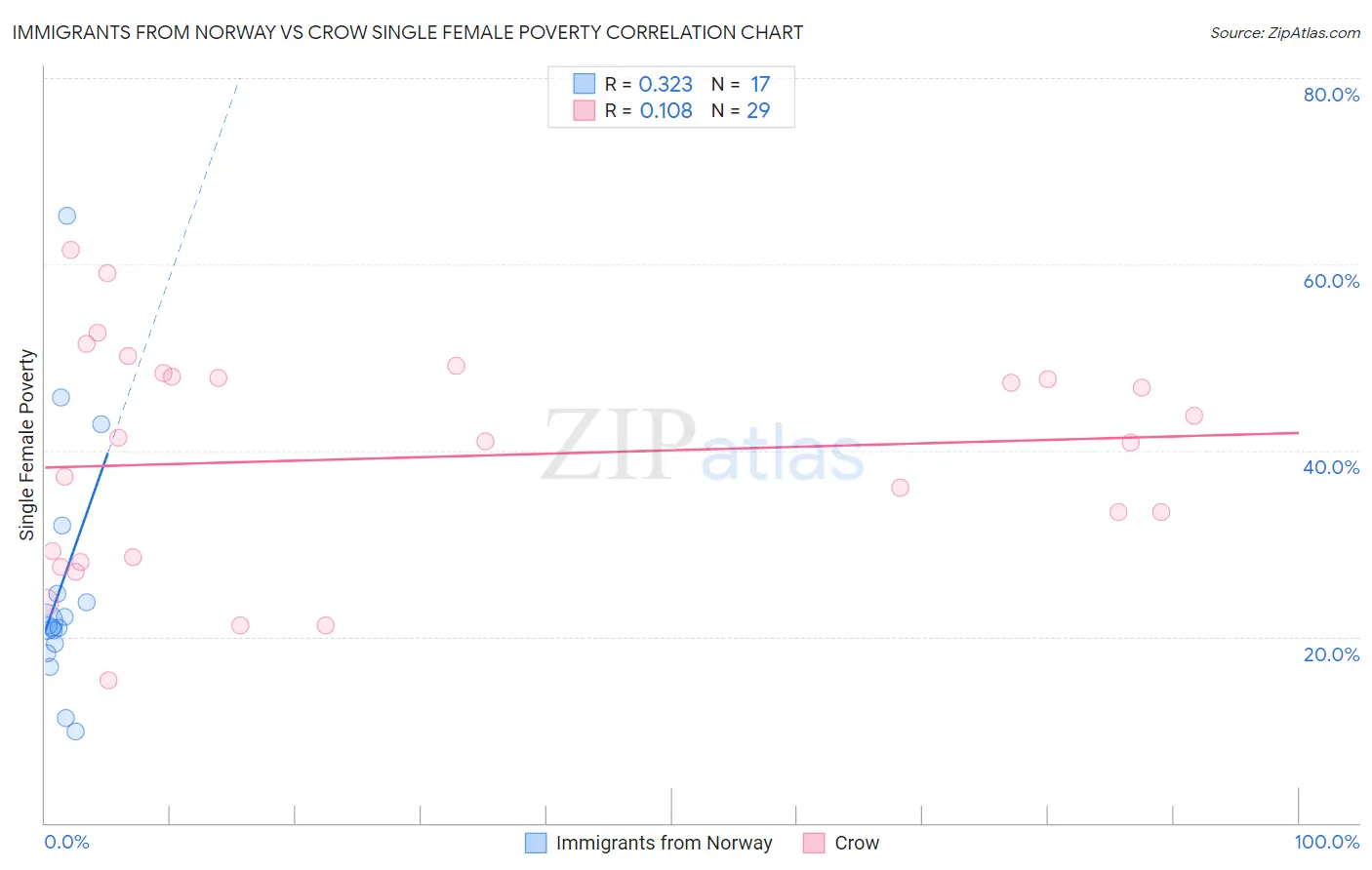 Immigrants from Norway vs Crow Single Female Poverty